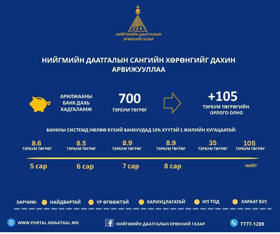 НИЙГМИЙН ДААТГАЛЫН САНГИЙН ХӨРӨНГИЙГ 8.9 ТЭРБУМ ТӨГРӨГӨӨР АРВИЖУУЛЛАА